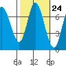 Newark Slough tide chart for Monday, October 24, 2022