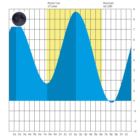 Newark Slough tide chart for Tuesday, October 25, 2022