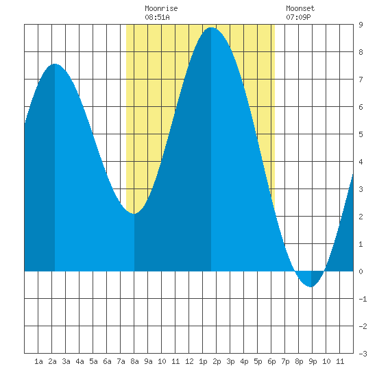 Newark Slough tide chart for Wednesday, October 26, 2022