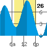 Newark Slough tide chart for Wednesday, October 26, 2022