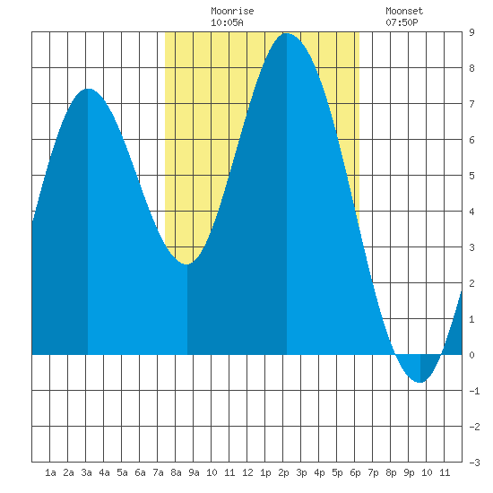 Newark Slough tide chart for Thursday, October 27, 2022