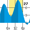 Newark Slough tide chart for Thursday, October 27, 2022