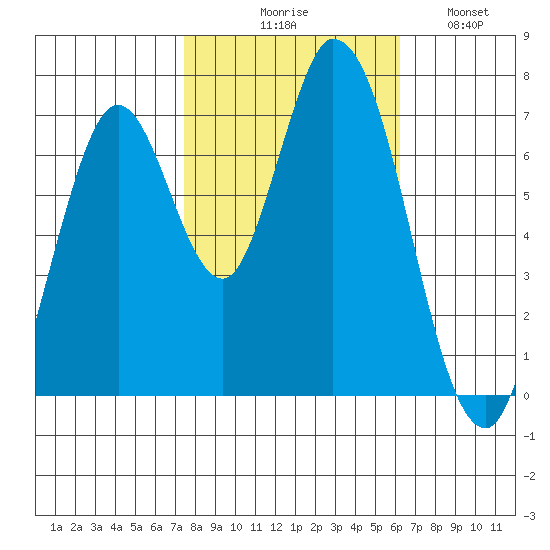 Newark Slough tide chart for Friday, October 28, 2022