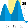 Newark Slough tide chart for Friday, October 28, 2022