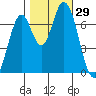 Newark Slough tide chart for Saturday, October 29, 2022