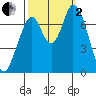 Newark Slough tide chart for Sunday, October 2, 2022