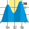 Newark Slough tide chart for Sunday, October 30, 2022