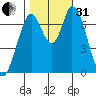Newark Slough tide chart for Monday, October 31, 2022