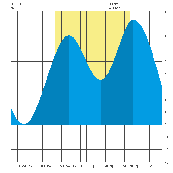 Newark Slough tide chart for Monday, October 3, 2022