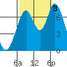 Newark Slough tide chart for Monday, October 3, 2022