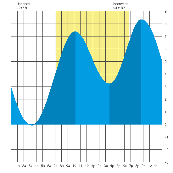Newark Slough tide chart for Tuesday, October 4, 2022