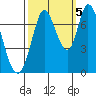 Newark Slough tide chart for Wednesday, October 5, 2022