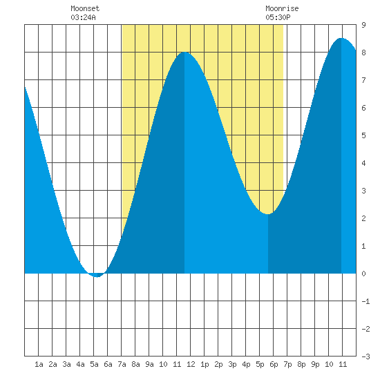Newark Slough tide chart for Thursday, October 6, 2022