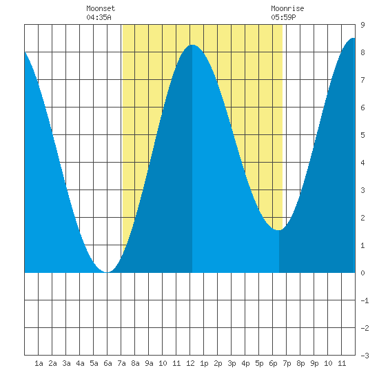 Newark Slough tide chart for Friday, October 7, 2022
