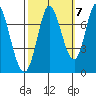 Newark Slough tide chart for Friday, October 7, 2022