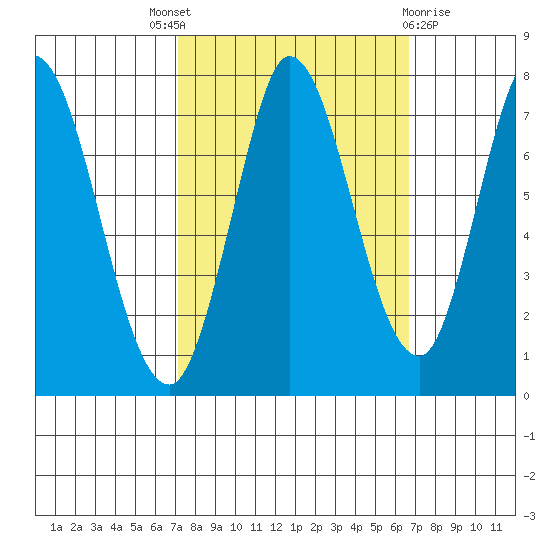 Newark Slough tide chart for Saturday, October 8, 2022