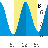 Newark Slough tide chart for Saturday, October 8, 2022