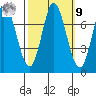 Newark Slough tide chart for Sunday, October 9, 2022