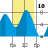 Newark Slough tide chart for Thursday, November 10, 2022