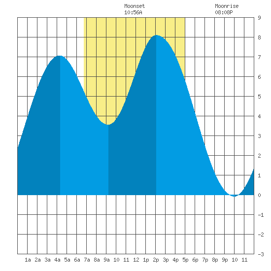 Newark Slough tide chart for Saturday, November 12, 2022
