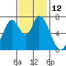 Newark Slough tide chart for Saturday, November 12, 2022