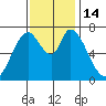 Newark Slough tide chart for Monday, November 14, 2022