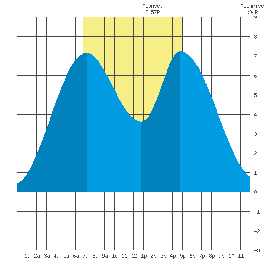 Newark Slough tide chart for Tuesday, November 15, 2022