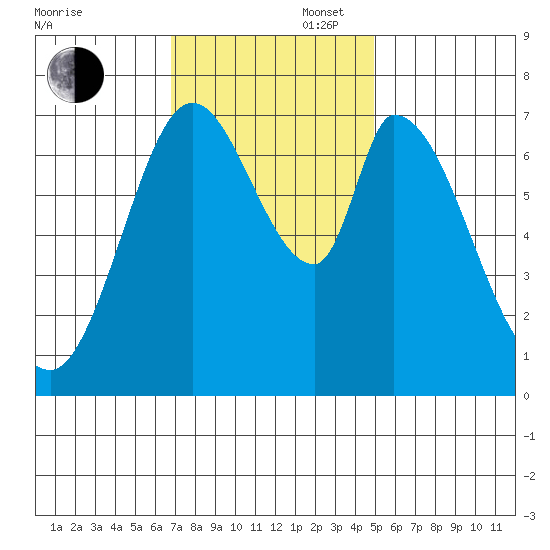 Newark Slough tide chart for Wednesday, November 16, 2022