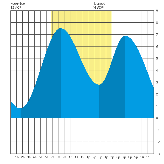Newark Slough tide chart for Thursday, November 17, 2022