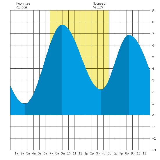 Newark Slough tide chart for Friday, November 18, 2022