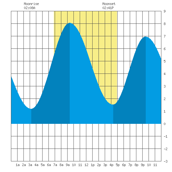 Newark Slough tide chart for Saturday, November 19, 2022