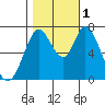 Newark Slough tide chart for Tuesday, November 1, 2022