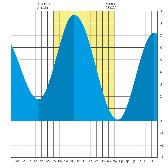 Newark Slough tide chart for Monday, November 21, 2022