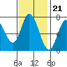 Newark Slough tide chart for Monday, November 21, 2022