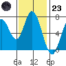 Newark Slough tide chart for Wednesday, November 23, 2022