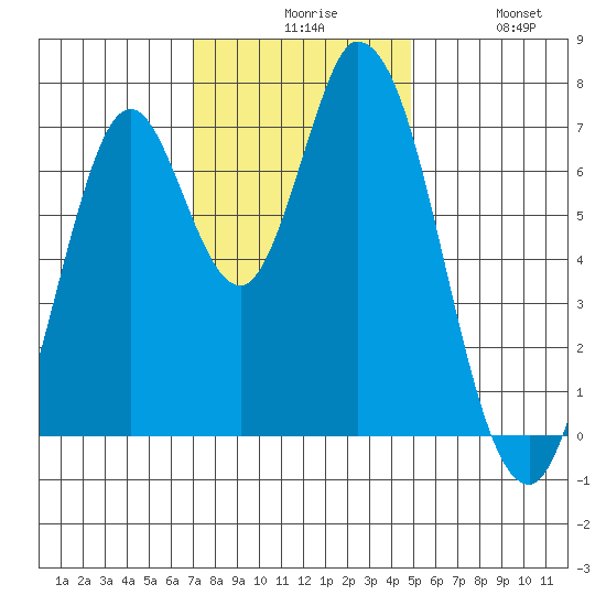 Newark Slough tide chart for Sunday, November 27, 2022