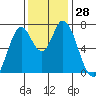 Newark Slough tide chart for Monday, November 28, 2022