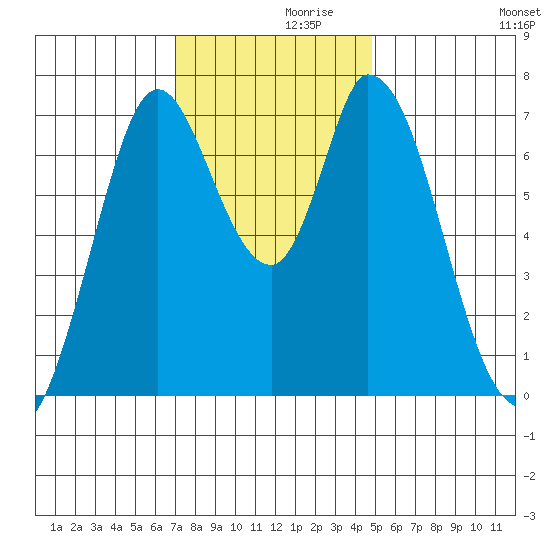 Newark Slough tide chart for Tuesday, November 29, 2022