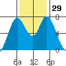 Newark Slough tide chart for Tuesday, November 29, 2022