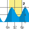 Newark Slough tide chart for Wednesday, November 2, 2022