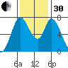 Newark Slough tide chart for Wednesday, November 30, 2022
