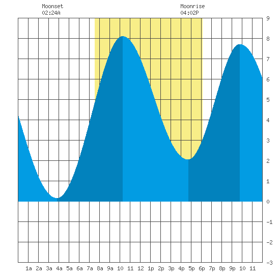 Newark Slough tide chart for Thursday, November 3, 2022