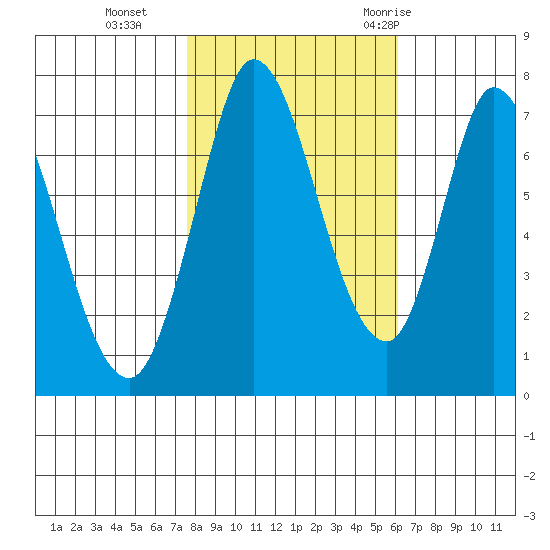 Newark Slough tide chart for Friday, November 4, 2022
