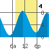 Newark Slough tide chart for Friday, November 4, 2022