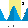 Newark Slough tide chart for Saturday, November 5, 2022