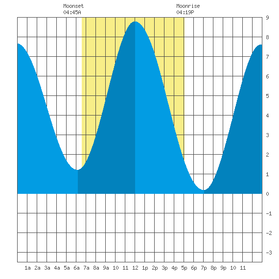 Newark Slough tide chart for Sunday, November 6, 2022