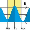 Newark Slough tide chart for Sunday, November 6, 2022