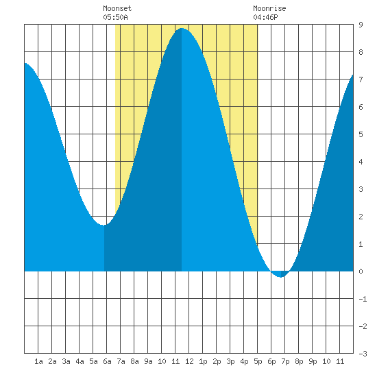 Newark Slough tide chart for Monday, November 7, 2022