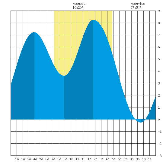 Newark Slough tide chart for Sunday, December 11, 2022