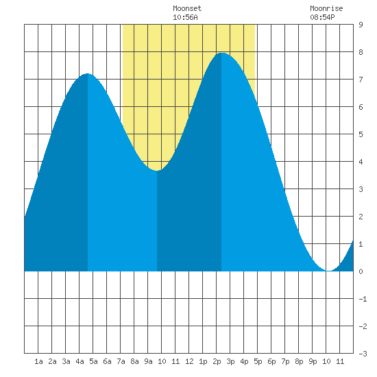 Newark Slough tide chart for Monday, December 12, 2022